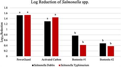 A Dose-Response Investigation of a Micronized Porous Ceramic Particle to Improve the Health and Performance of Post-weaned Pigs Infected With Salmonella enterica Serotype Typhimurium